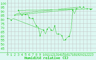 Courbe de l'humidit relative pour Altenstadt