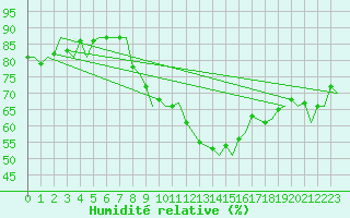 Courbe de l'humidit relative pour Oostende (Be)