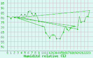 Courbe de l'humidit relative pour Buechel