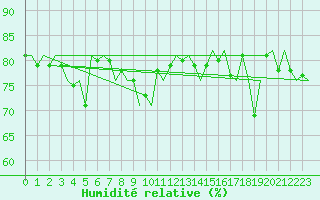 Courbe de l'humidit relative pour Platform Hoorn-a Sea
