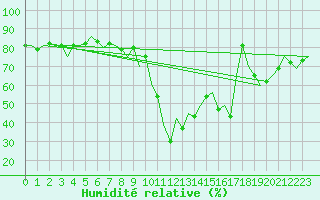Courbe de l'humidit relative pour London / Heathrow (UK)