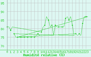 Courbe de l'humidit relative pour Noervenich