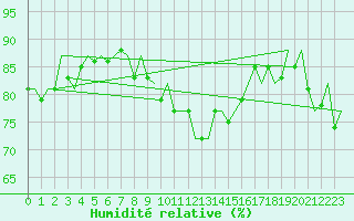 Courbe de l'humidit relative pour Luxembourg (Lux)