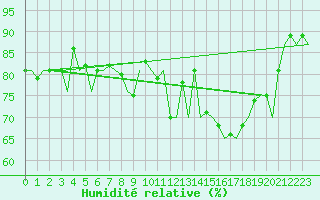 Courbe de l'humidit relative pour Nordholz