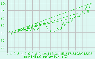 Courbe de l'humidit relative pour Maastricht / Zuid Limburg (PB)
