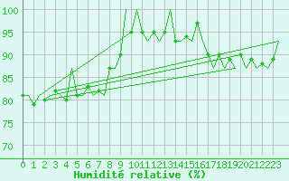 Courbe de l'humidit relative pour Platform P11-b Sea