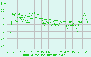 Courbe de l'humidit relative pour Wittmundhaven