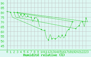 Courbe de l'humidit relative pour London / Heathrow (UK)