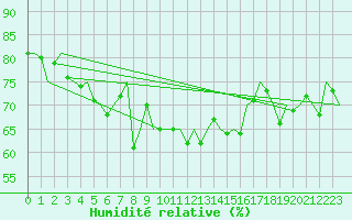 Courbe de l'humidit relative pour Le Goeree
