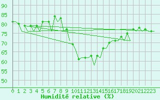 Courbe de l'humidit relative pour Muenster / Osnabrueck