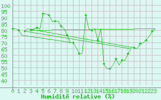Courbe de l'humidit relative pour Beauvechain (Be)