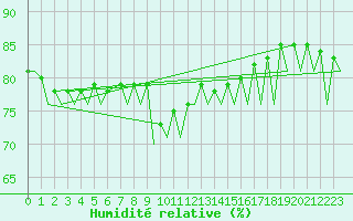 Courbe de l'humidit relative pour Namest Nad Oslavou