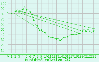 Courbe de l'humidit relative pour Noervenich