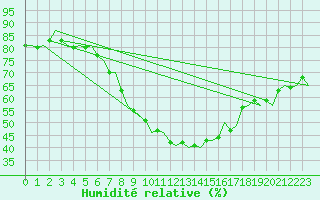 Courbe de l'humidit relative pour Uppsala