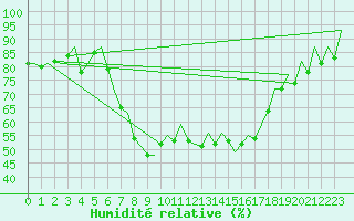 Courbe de l'humidit relative pour Reus (Esp)