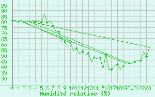 Courbe de l'humidit relative pour Arad