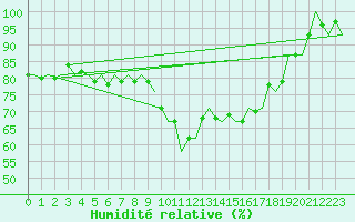 Courbe de l'humidit relative pour Boscombe Down