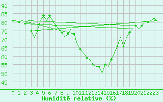 Courbe de l'humidit relative pour Amsterdam Airport Schiphol