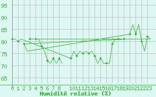 Courbe de l'humidit relative pour Platform J6-a Sea
