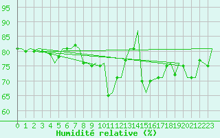 Courbe de l'humidit relative pour Platform L9-ff-1 Sea