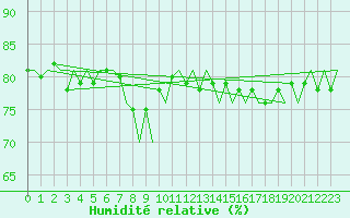 Courbe de l'humidit relative pour Platforme D15-fa-1 Sea