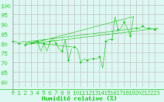 Courbe de l'humidit relative pour Yeovilton