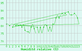 Courbe de l'humidit relative pour Le Goeree