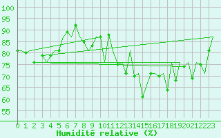 Courbe de l'humidit relative pour Platforme D15-fa-1 Sea