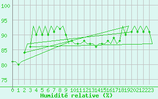 Courbe de l'humidit relative pour Valley