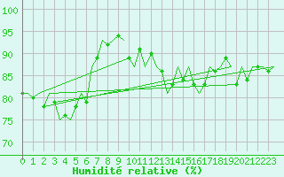 Courbe de l'humidit relative pour Waddington