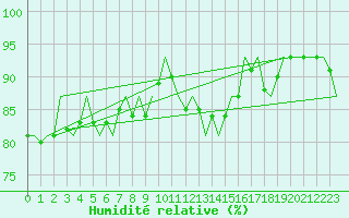 Courbe de l'humidit relative pour Leipzig-Schkeuditz