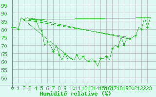Courbe de l'humidit relative pour Gyor