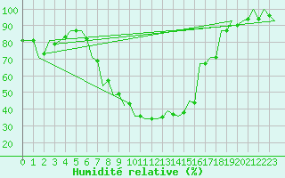 Courbe de l'humidit relative pour Kecskemet