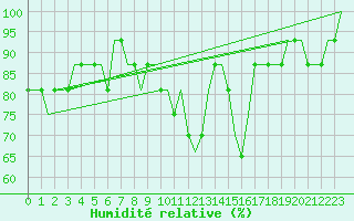Courbe de l'humidit relative pour Manchester Airport