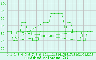 Courbe de l'humidit relative pour Cardiff-Wales Airport