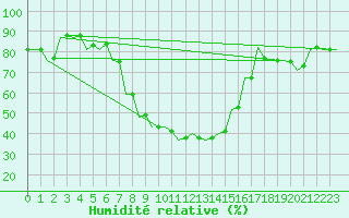 Courbe de l'humidit relative pour Kecskemet