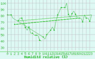 Courbe de l'humidit relative pour Dubrovnik / Cilipi