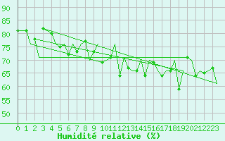 Courbe de l'humidit relative pour Platform L9-ff-1 Sea