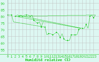 Courbe de l'humidit relative pour Amsterdam Airport Schiphol