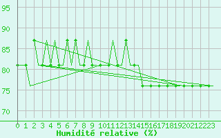 Courbe de l'humidit relative pour Benbecula