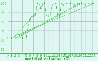 Courbe de l'humidit relative pour Milan (It)