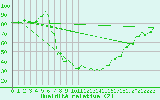 Courbe de l'humidit relative pour Kecskemet
