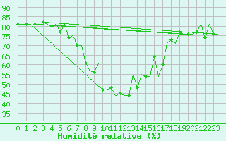 Courbe de l'humidit relative pour Asturias / Aviles