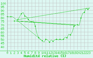 Courbe de l'humidit relative pour Uppsala