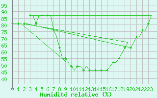 Courbe de l'humidit relative pour Stansted Airport