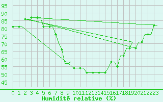 Courbe de l'humidit relative pour London / Gatwick Airport