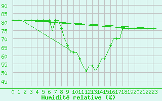 Courbe de l'humidit relative pour Batajnica