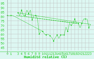 Courbe de l'humidit relative pour Olbia / Costa Smeralda