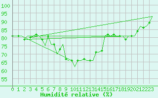 Courbe de l'humidit relative pour Dublin (Ir)