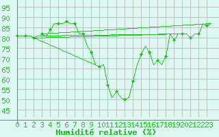 Courbe de l'humidit relative pour Culdrose